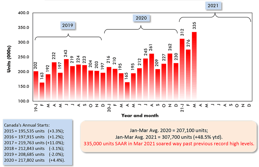 335,000 units SAAR in Mar 2021 soared way past previous record high levels.