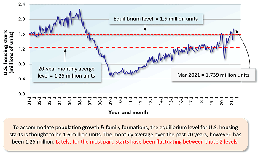 To accommodate population growth & family formations, the equilibrium level for U.S. housing starts is thought to be 1.6 million units. The monthly average over the past 20 years, however, has been 1.25 million. Lately, for the most part, starts have been fluctuating between those 2 levels.