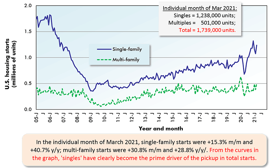 In the individual month of March 2021, single-family starts were +15.3% m/m and +40.7% y/y; multi-family starts were +30.8% m/m and +28.8% y/y/. From the curves in the graph, 'singles' have clearly become the prime driver of the pickup in total starts.