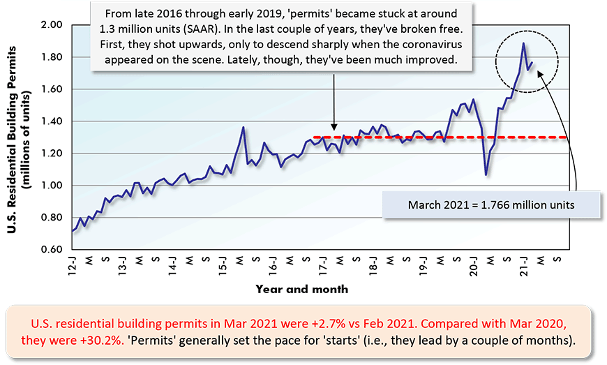 U.S. residential building permits in Mar 2021 were +2.7% vs Feb 2021. Compared with Mar 2020,  they were +30.2%. 'Permits' generally set the pace for 'starts' (i.e., they lead by a couple of months).