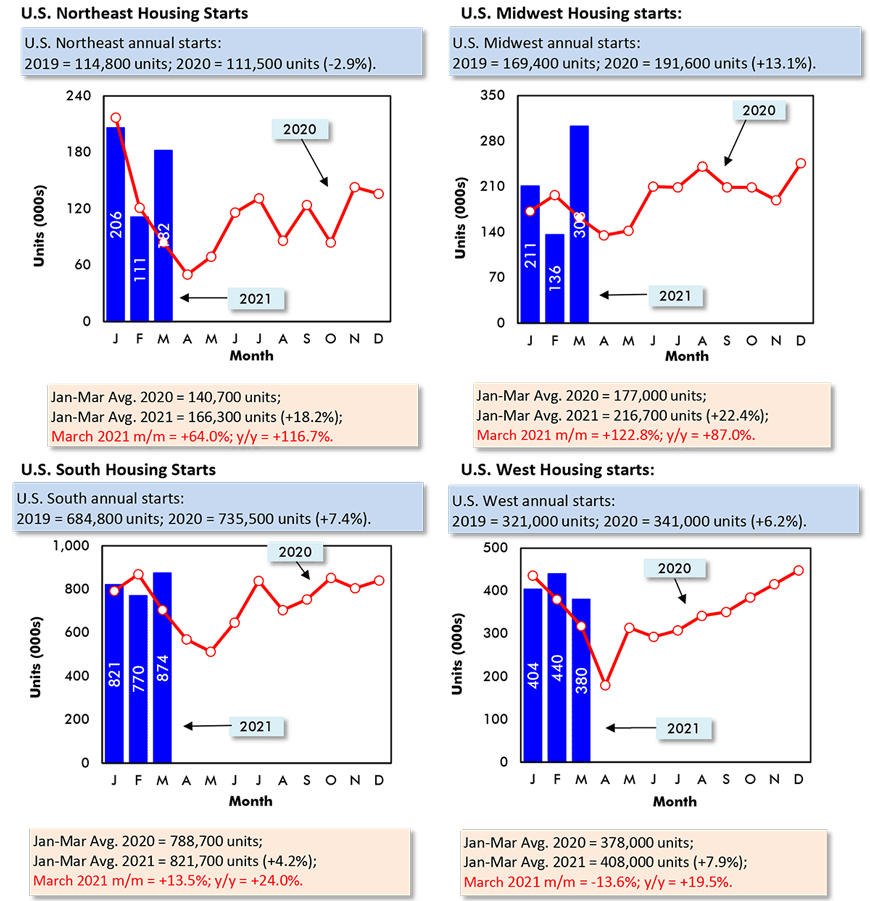 Northeast: March 2021 m/m = +64.0%; y/y = +116.7%
; Midwest: March 2021 m/m = +122.8%; y/y = +87.0%; 
South: March 2021 m/m = +13.5%; y/y = +24.0%; West: March 2021 m/m = -13.6%; y/y = +19.5%