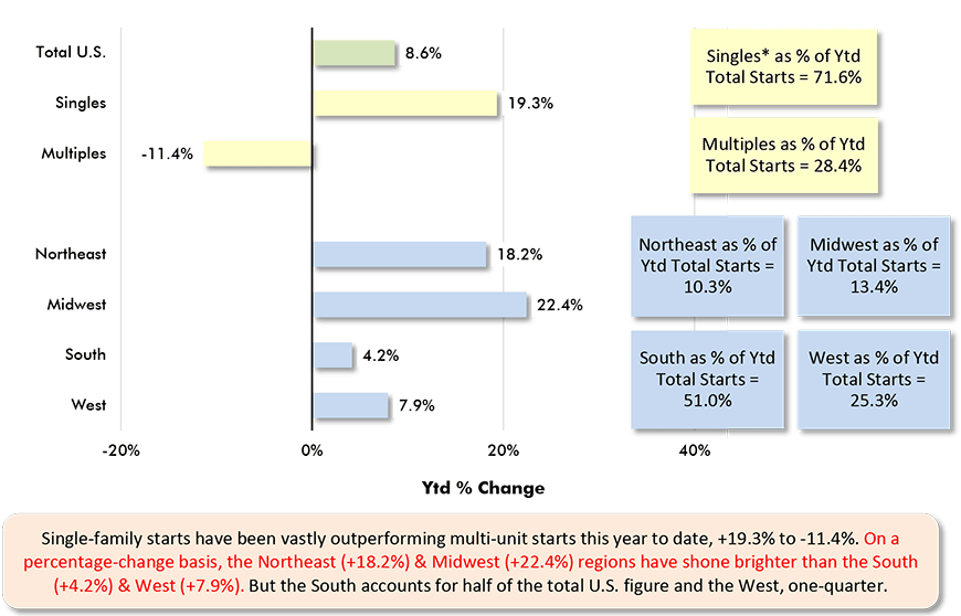 Single-family starts have been vastly outperforming multi-unit starts this year to date, +19.3% to -11.4%. On a percentage-change basis, the Northeast (+18.2%) & Midwest (+22.4%) regions have shone brighter than the South (+4.2%) & West (+7.9%). But the South accounts for half of the total U.S. figure and the West, one-quarter.