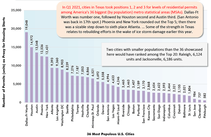 In Q1 2021, cities in Texas took positions 1, 2 and 3 for levels of residential permits among America's 36 biggest (by population) metro statistical areas (MSAs). Dallas-Ft Worth was number one, followed by Houston second and Austin third. (San Antonio was back in 17th spot.) Phoenix and New York rounded out the Top 5; then there was a sizable step down to sixth place Atlanta. ... Some of the strength in Texas relates to rebuilding efforts in the wake of ice storm damage earlier this year.