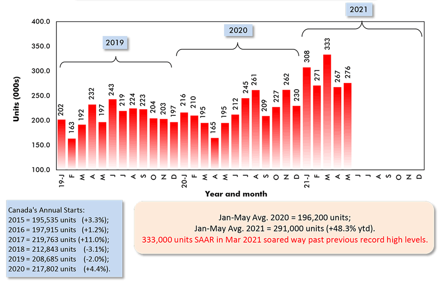 333,000 units SAAR in Mar 2021 soared way past previous record high levels.