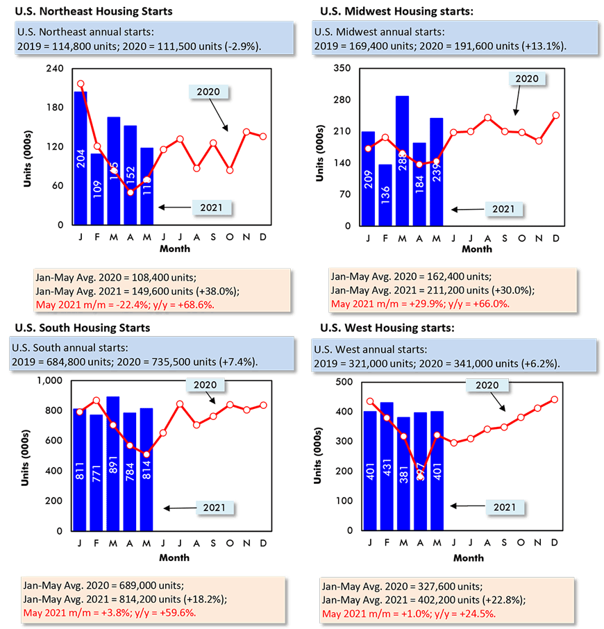 Northeast: May 2021 m/m = -22.4%; Midwest: m/m = +29.9%; South: m/m = +3.8%; West: m/m = +1.1%