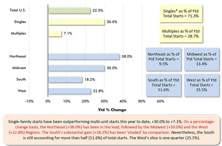 Single-family starts have been outperforming multi-unit starts this year to date, +30.0% to +7.1%. On a percentage-change basis, the Northeast (+38.0%) has been in the lead, followed by the Midwest (+30.0%) and the West (+22.8%) Regions. The South's substantial gain (+18.2%) has been 'shaded' by comparison. Nevertheless, the South is still accounting for more than half (51.6%) of total starts. The West's slice is one-quarter (25.5%).