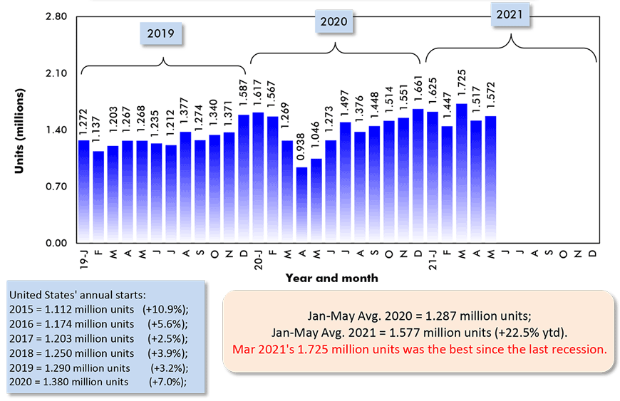 Mar 2021's 1.725 million units was the best since the last recession.