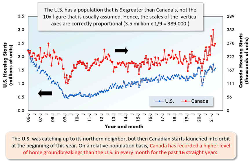 The U.S. was catching up to its northern neighbor, but then Canadian starts launched into orbit at the beginning of this year. On a relative population basis, Canada has recorded a higher level of home groundbreakings than the U.S. in every month for the past 16 straight  years.