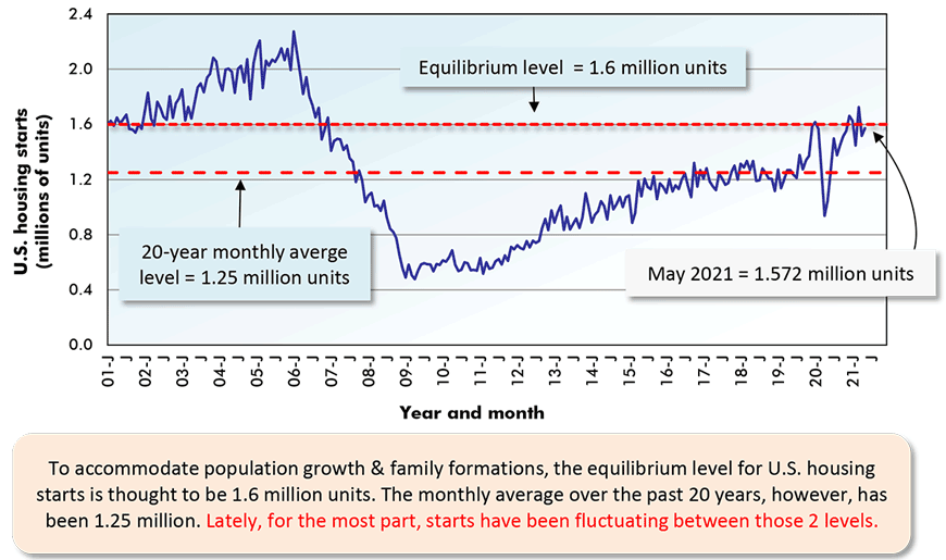 To accommodate population growth & family formations, the equilibrium level for U.S. housing starts is thought to be 1.6 million units. The monthly average over the past 20 years, however, has been 1.25 million. Lately, for the most part, starts have been fluctuating between those 2 levels.