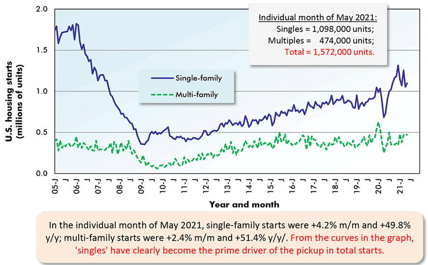 In the individual month of May 2021, single-family starts were +4.2% m/m and +49.8% y/y; multi-family starts were +2.4% m/m and +51.4% y/y. From the curves in the graph, 'singles' have clearly become the prime driver of the pickup in total starts.