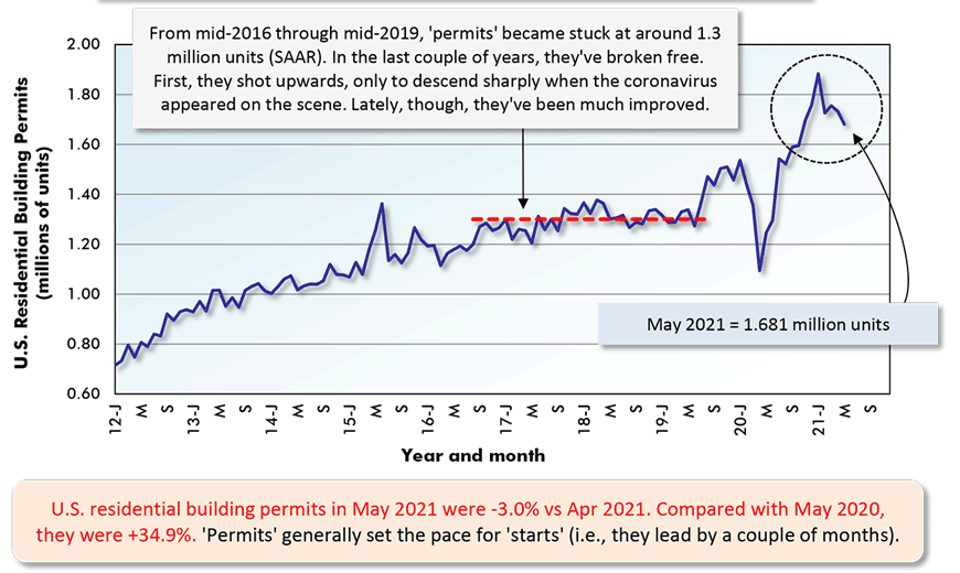 U.S. residential building permits in May 2021 were -3.0% vs Apr 2021. Compared with May 2020,  they were +34.9%. 'Permits' generally set the pace for 'starts' (i.e., they lead by a couple of months).