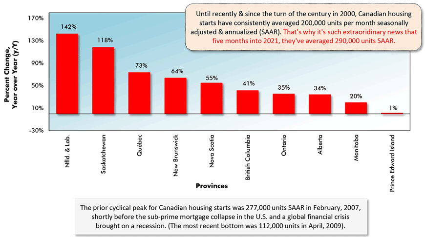 Until recently & since the turn of the century in 2000, Canadian housing starts have consistently averaged 200,000 units per month seasonally adjusted & annualized (SAAR). That's why it's such extraoridinary news that five months into 2021, they've averaged 290,000 units SAAR.