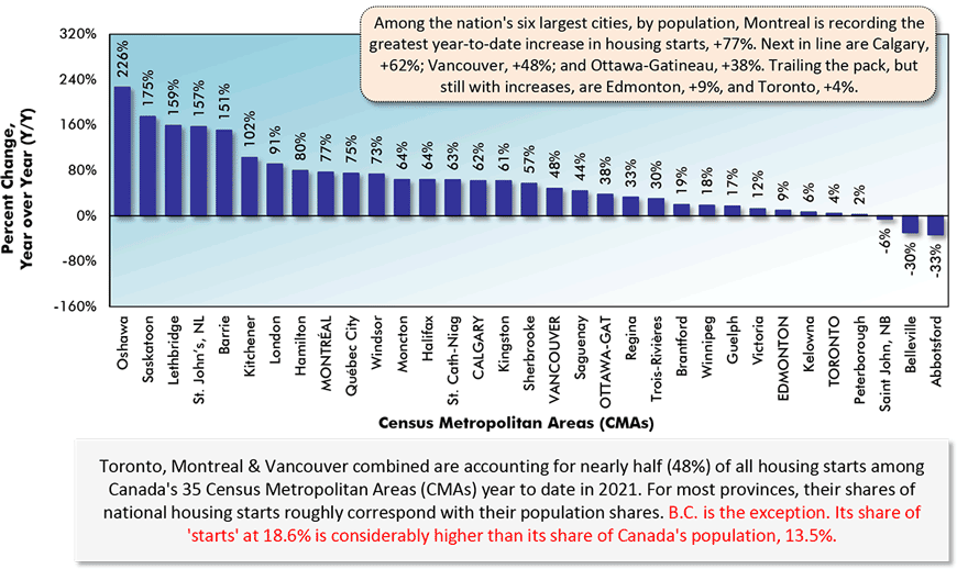 Among the nation's six largest cities, by population, Montreal is recording the greatest year-to-date increase in housing starts, +77%. Next in line are Calgary, +62%; Vancouver, +48%; and Ottawa-Gatineau, +38%. Trailing the pack, but still with increases, are Edmonton, +9%, and Toronto, +4%.