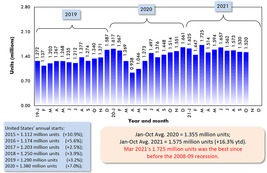 Jan-Oct Avg. 2020 = 1.355 million units;
Jan-Oct Avg. 2021 = 1.575 million units (+16.3% ytd).
Mar 2021's 1.725 million units was the best since 
before the 2008-09 recession.