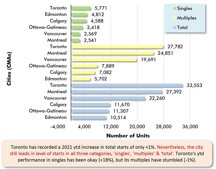 Toronto has recorded a 2021 ytd increase in total starts of only +1%. Nevertheless, the city still leads in level of starts in all three categories, 'singles', 'multiples' & 'total'. Toronto's ytd  performance in singles has been okay (+18%), but its multiples have stumbled (-1%).