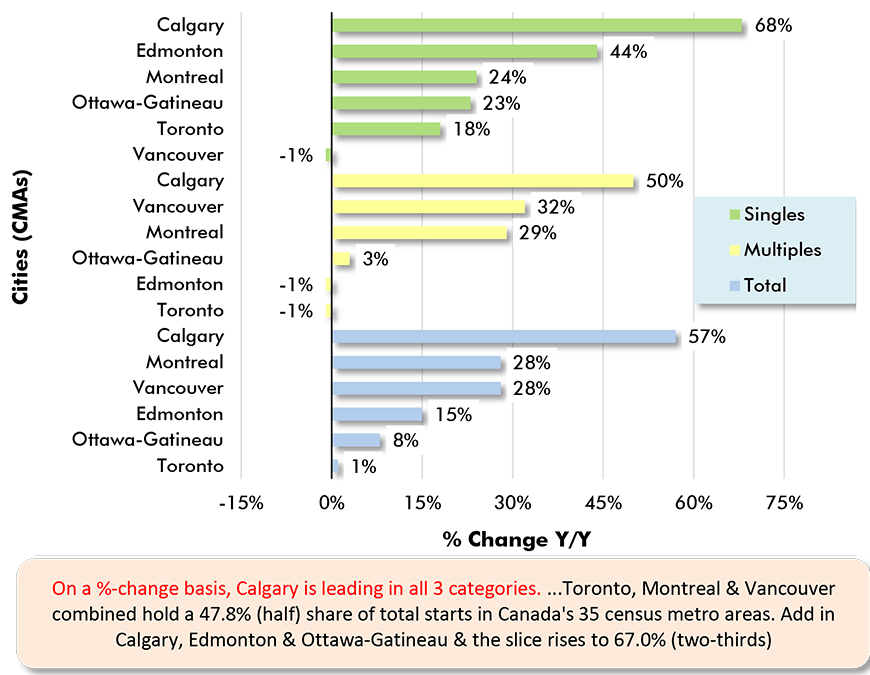 On a %-change basis, Calgary is leading in all 3 categories. ...Toronto, Montreal & Vancouver combined hold a 47.8% (half) share of total starts in Canada's 35 census metro areas. Add in Calgary, Edmonton & Ottawa-Gatineau & the slice rises to 67.0% (two-thirds)