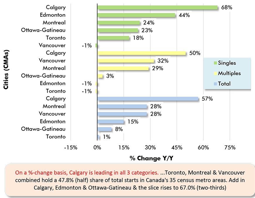 On a %-change basis, Calgary is leading in all 3 categories. ...Toronto, Montreal & Vancouver combined hold a 47.8% (half) share of total starts in ӰԺ 35 census metro areas. Add in Calgary, Edmonton & Ottawa-Gatineau & the slice rises to 67.0% (two-thirds)