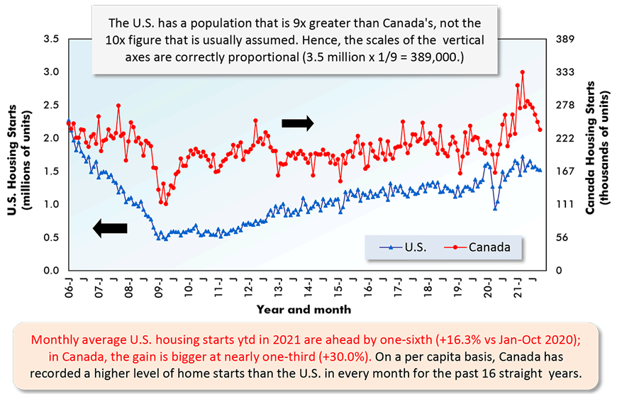 Monthly average U.S. housing starts ytd in 2021 are ahead by one-sixth (+16.3% vs Jan-Oct 2020); in Canada, the gain is bigger at nearly one-third (+30.0%). On a per capita basis, Canada has recorded a higher level of home starts than the U.S. in every month for the past 16 straight  years.