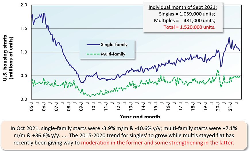 In Oct 2021, single-family starts were -3.9% m/m & -10.6% y/y; multi-family starts were +7.1% m/m & +36.6% y/y. .... The 2015-2020 trend for singles' to grow while multis stayed flat has recently been giving way to moderation in the former and some strengthening in the latter. 