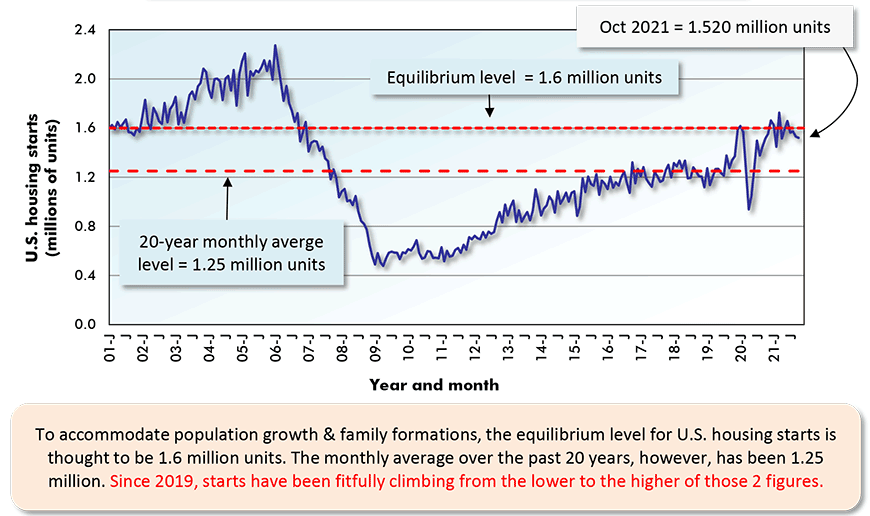 To accommodate population growth & family formations, the equilibrium level for U.S. housing starts is thought to be 1.6 million units. The monthly average over the past 20 years, however, has been 1.25 million. Since 2019, starts have been fitfully climbing from the lower to the higher of those 2 figures.