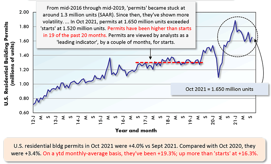 U.S. residential bldg permits in Oct 2021 were +4.0% vs Sept 2021. Compared with Oct 2020, they were +3.4%. On a ytd monthly-average basis, they've been +19.3%; up more than 'starts' at +16.3%.