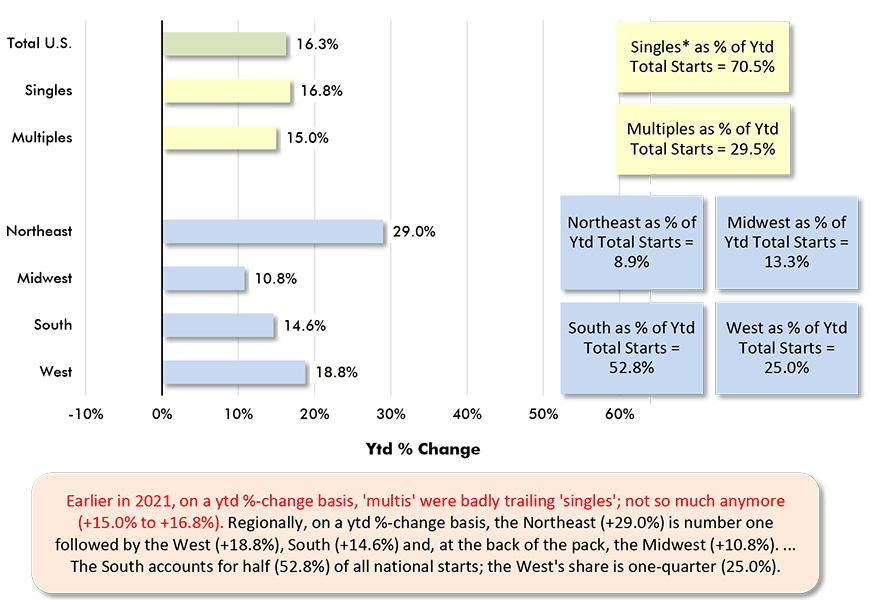 Earlier in 2021, on a ytd %-change basis, 'multis' were badly trailing 'singles'; not so much anymore (+15.0% to +16.8%). Regionally, on a ytd %-change basis, the Northeast (+29.0%) is number one followed by the West (+18.8%), South (+14.6%) and, at the back of the pack, the Midwest (+10.8%). ... The South accounts for half (52.8%) of all national starts; the West's share is one-quarter (25.0%).