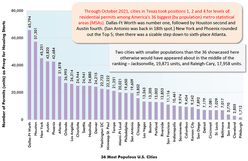 Through October 2021, cities in Texas took positions 1, 2 and 4 for levels of residential permits among America's 36 biggest (by population) metro statistical areas (MSAs). Dallas-Ft Worth was number one, followed by Houston second and Austin fourth. (San Antonio was back in 18th spot.) New York and Phoenix rounded out the Top 5; then there was a sizable step down to sixth-place Atlanta.