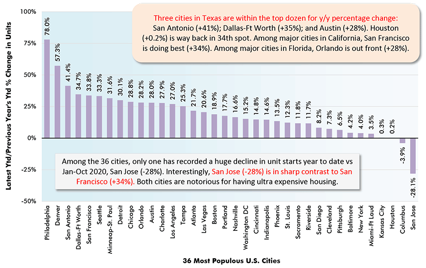 Three cities in Texas are within the top dozen for y/y percentage change: San Antonio (+41%); Dallas-Ft Worth (+35%); and Austin (+28%). Houston (+0.2%) is way back in 34th spot. Among major cities in California, San Francisco is doing best (+34%). Among major cities in Florida, Orlando is out front (+28%).