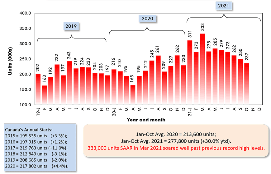 Jan-Oct Avg. 2020 = 213,600 units;
Jan-Oct Avg. 2021 = 277,800 units (+30.0% ytd).
333,000 units SAAR in Mar 2021 soared well past previous record high levels.