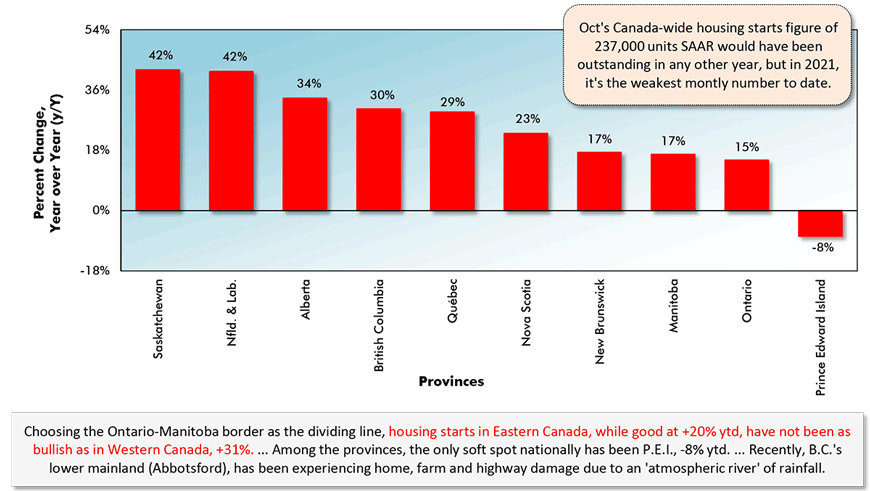 Choosing the Ontario-Manitoba border as the dividing line, housing starts in Eastern ӰԺ, while good at +20% ytd, have not been as bullish as in Western ӰԺ, +31%. ... Among the provinces, the only soft spot nationally has been P.E.I., -8% ytd. ... Recently, B.C.'s lower mainland (Abbotsford), has been experiencing home, farm and highway damage due to an 'atmospheric river' of rainfall.