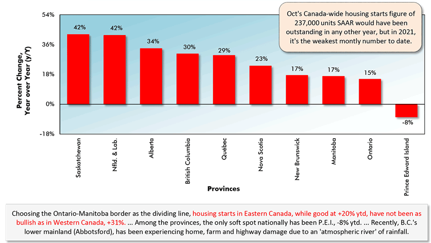 Choosing the Ontario-Manitoba border as the dividing line, housing starts in Eastern Canada, while good at +20% ytd, have not been as bullish as in Western Canada, +31%. ... Among the provinces, the only soft spot nationally has been P.E.I., -8% ytd. ... Recently, B.C.'s lower mainland (Abbotsford), has been experiencing home, farm and highway damage due to an 'atmospheric river' of rainfall.