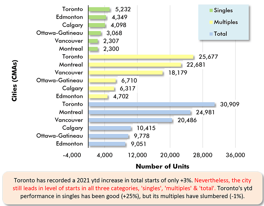 Toronto has recorded a 2021 ytd increase in total starts of only +3%. Nevertheless, the city still leads in level of starts in all three categories, 'singles', 'multiples' & 'total'. Toronto's ytd  performance in singles has been good (+25%), but its multiples have slumbered (-1%).