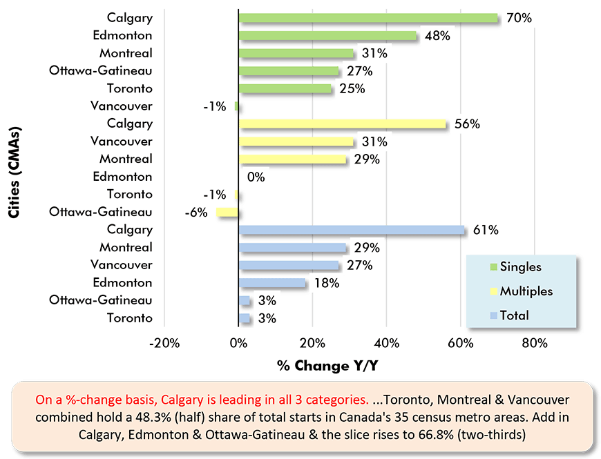 On a %-change basis, Calgary is leading in all 3 categories. ...Toronto, Montreal & Vancouver combined hold a 48.3% (half) share of total starts in Canada's 35 census metro areas. Add in Calgary, Edmonton & Ottawa-Gatineau & the slice rises to 66.8% (two-thirds)