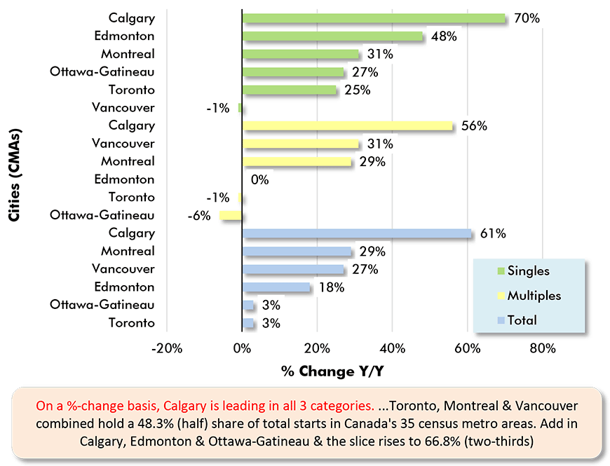 On a %-change basis, Calgary is leading in all 3 categories. ...Toronto, Montreal & Vancouver combined hold a 48.3% (half) share of total starts in ӰԺ 35 census metro areas. Add in Calgary, Edmonton & Ottawa-Gatineau & the slice rises to 66.8% (two-thirds)