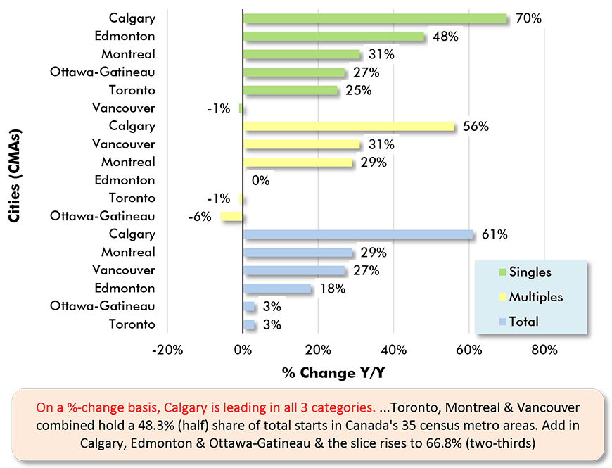 在%-变化的基础上，卡尔加里在所有三个类别中都处于领先地位. ...多伦多，Montreal & Vancouver combined hold a 48.3% (half) share of total starts in Canada's 35 census metro areas. Add in Calgary, Edmonton & Ottawa-Gatineau & the slice rises to 66.8% (two-thirds)