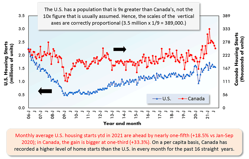 Monthly average U.S. housing starts ytd in 2021 are ahead by nearly one-fifth (+18.5% vs Jan-Sep 2020); in Canada, the gain is bigger at one-third (+33.3%). On a per capita basis, Canada has recorded a higher level of home starts than the U.S. in every month for the past 16 straight years.