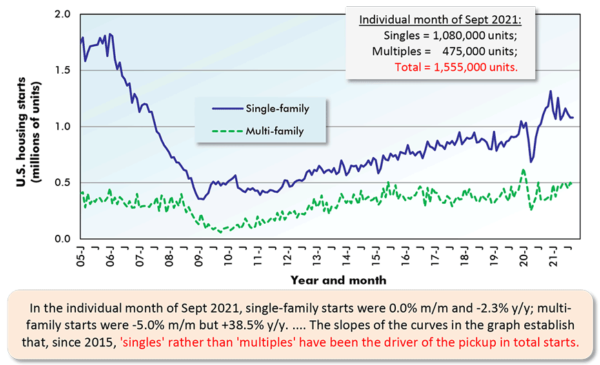 In the individual month of Sept 2021, single-family starts were 0.0% m/m and -2.3% y/y; multi-family starts were -5.0% m/m but +38.5% y/y. .... The slopes of the curves in the graph establish  that, since 2015, 'singles' rather than 'multiples' have been the driver of the pickup in total starts.