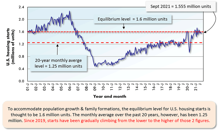 To accommodate population growth & family formations, the equilibrium level for U.S. housing starts is thought to be 1.6 million units. The monthly average over the past 20 years, however, has been 1.25 million. Since 2019, starts have been gradually climbing from the lower to the higher of those 2 figures.