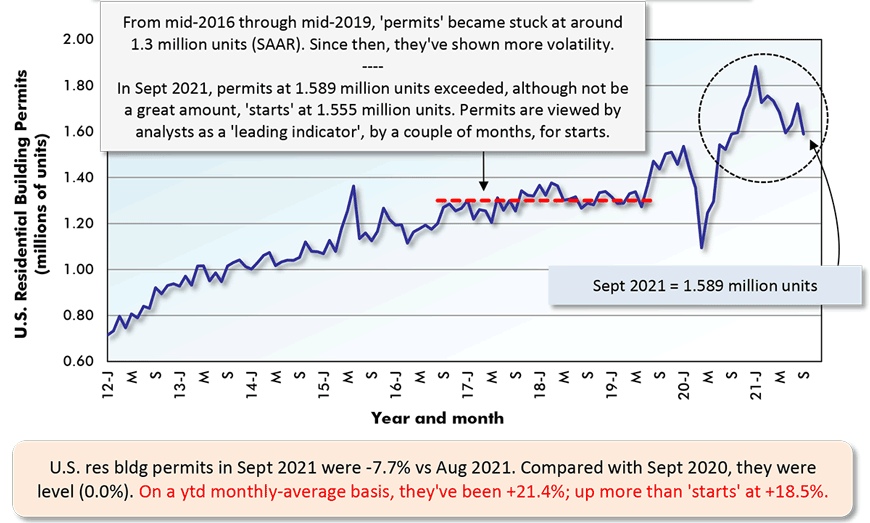 U.S. res bldg permits in Sept 2021 were -7.7% vs Aug 2021. Compared with Sept 2020, they were level (0.0%). On a ytd monthly-average basis, they've been +21.4%; up more than 'starts' at +18.5%.