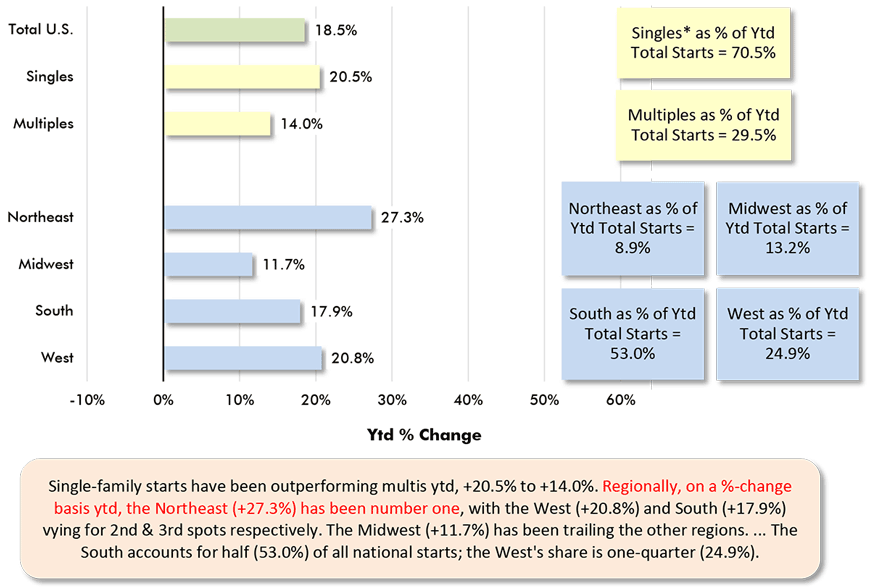 Single-family starts have been outperforming multis ytd, +20.5% to +14.0%. Regionally, on a %-change basis ytd, the Northeast (+27.3%) has been number one, with the West (+20.8%) and South (+17.9%) vying for 2nd & 3rd spots respectively. The Midwest (+11.7%) has been trailing the other regions. ... The South accounts for half (53.0%) of all national starts; the West's share is one-quarter (24.9%).