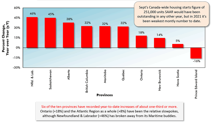 Six of the ten provinces have recorded year-to-date increases of about one-third or more. Ontario (+18%) and the Atlantic Region as a whole (+8%) have been the relative slowpokes, although Newfoundland & Labrador (+46%) has broken away from its Maritime buddies.