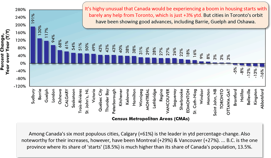 Among Canada's six most populous cities, Calgary (+61%) is the leader in ytd percentage-change. Also noteworthy for their increases, however, have been Montreal (+29%) & Vancouver (+27%). ... B.C. is the one province where its share of 'starts' (18.5%) is much higher than its share of Canada's population, 13.5%.