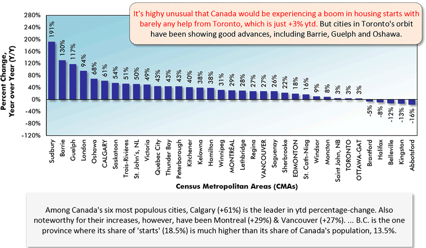 Among ӰԺ six most populous cities, Calgary (+61%) is the leader in ytd percentage-change. Also noteworthy for their increases, however, have been Montreal (+29%) & Vancouver (+27%). ... B.C. is the one province where its share of 'starts' (18.5%) is much higher than its share of ӰԺ population, 13.5%.