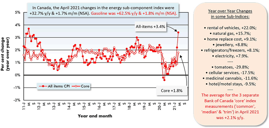 In Canada, the April 2021 changes in the energy sub-component index were +32.7% y/y & +1.7% m/m (NSA). Gasoline was +62.5% y/y & +1.8% m/m (NSA).