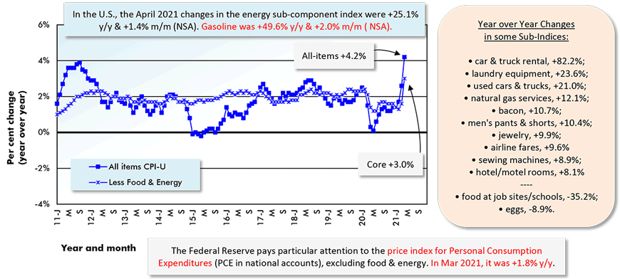 In the U.S., the April 2021 changes in the energy sub-component index were +25.1% y/y & +1.4% m/m (NSA). Gasoline was +49.6% y/y & +2.0% m/m ( NSA).