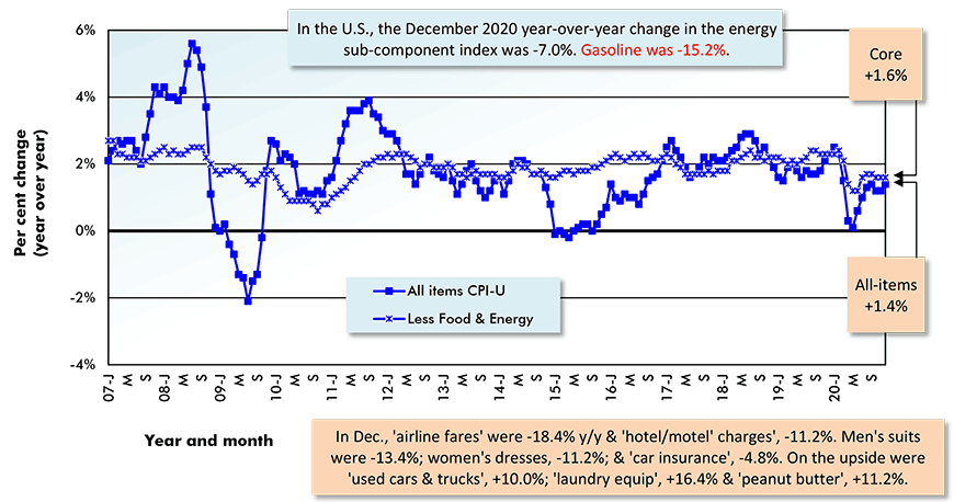 In the U.S., the December 2020 year-over-year change in the energy sub-component index was -7.0%. Gasoline was -15.2%.