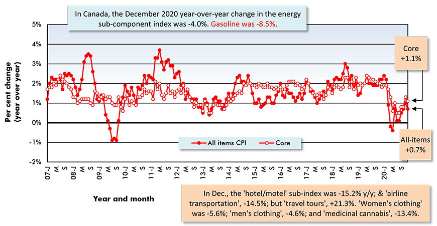 在加拿大，2020年12月能源分项指数同比变化为-4.0%。汽油价格为-8.5%。