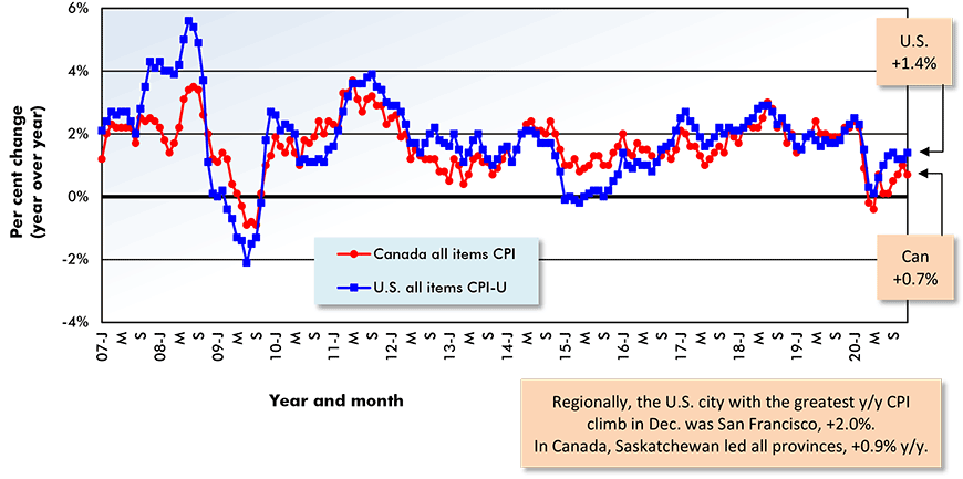 从地区来看，12月份CPI同比涨幅最大的美国城市是旧金山，同比上涨2.0%。在加拿大，萨斯喀彻温省同比增长0.9%，领跑所有省份。