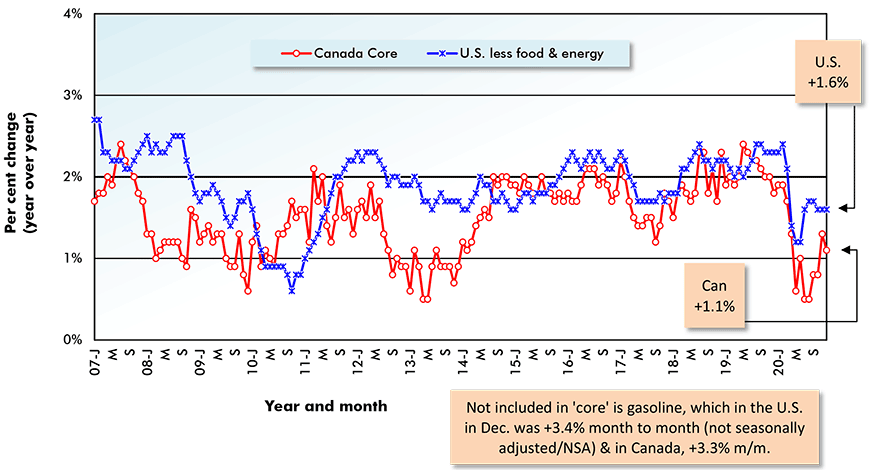 Not included in 'core' is gasoline, which in the U.S. in Dec. was +3.4% month to month (not seasonally adjusted/NSA) & in Canada, +3.3% m/m.