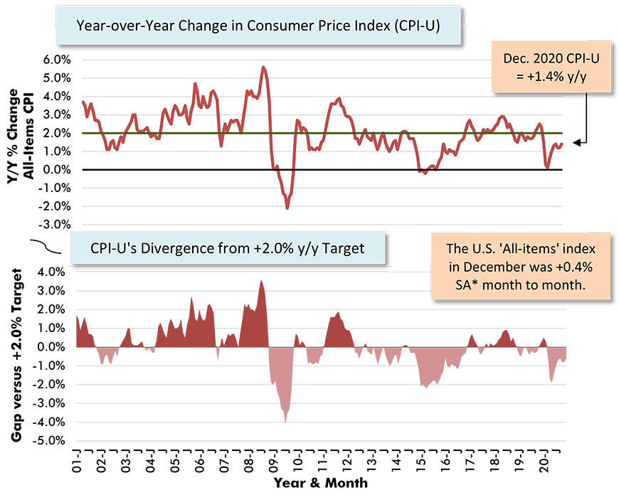 The U.S. 'All-items' index in December was +0.4% SA month to month.